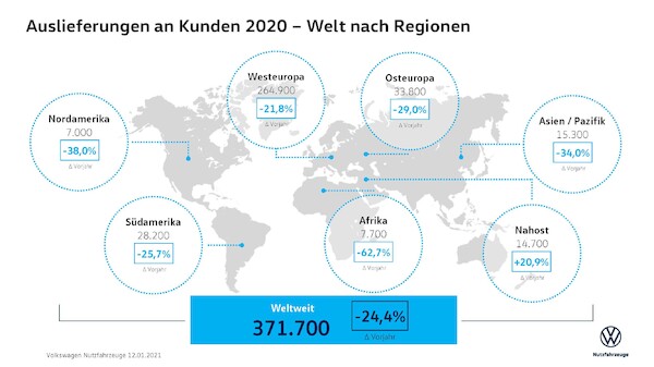 Volkswagen Samochody Dostawcze podsumowuje wyniki sprzedaży za rok 2020 i wyznacza kierunki na lata następne